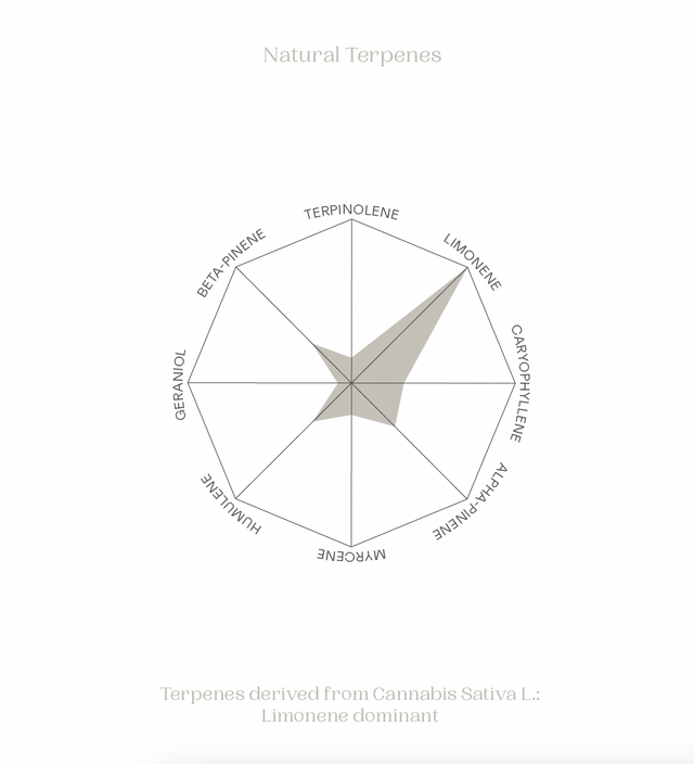 HAPP.I.NESS — Single Terpene